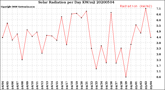 Milwaukee Weather Solar Radiation<br>per Day KW/m2