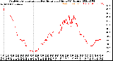 Milwaukee Weather Outdoor Temperature<br>vs Heat Index<br>per Minute<br>(24 Hours)