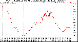 Milwaukee Weather Outdoor Temperature<br>vs Wind Chill<br>per Minute<br>(24 Hours)