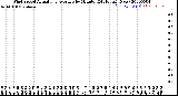 Milwaukee Weather Wind Speed<br>Actual and Average<br>by Minute<br>(24 Hours) (New)