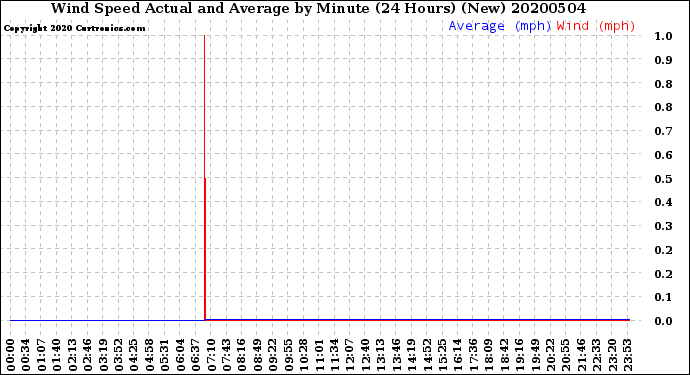 Milwaukee Weather Wind Speed<br>Actual and Average<br>by Minute<br>(24 Hours) (New)