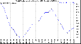 Milwaukee Weather Wind Chill<br>Hourly Average<br>(24 Hours)