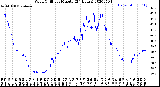 Milwaukee Weather Wind Chill<br>per Minute<br>(24 Hours)