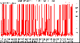 Milwaukee Weather Wind Direction<br>(24 Hours) (Raw)