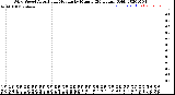 Milwaukee Weather Wind Speed<br>Actual and Median<br>by Minute<br>(24 Hours) (Old)