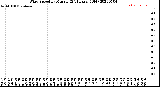 Milwaukee Weather Wind Speed<br>by Minute<br>(24 Hours) (Old)