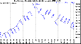 Milwaukee Weather Barometric Pressure<br>per Hour<br>(24 Hours)