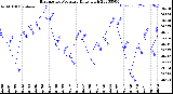 Milwaukee Weather Barometric Pressure<br>Daily High