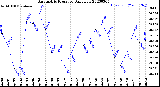 Milwaukee Weather Barometric Pressure<br>Daily Low