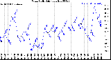 Milwaukee Weather Wind Chill<br>Daily Low