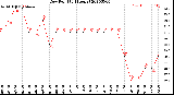 Milwaukee Weather Dew Point<br>(24 Hours)