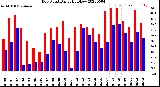 Milwaukee Weather Dew Point<br>Daily High/Low