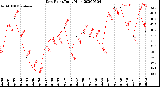 Milwaukee Weather Dew Point<br>Daily High