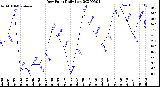 Milwaukee Weather Dew Point<br>Daily Low