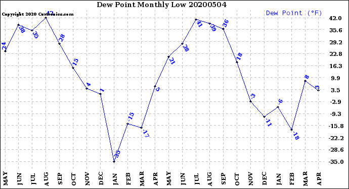 Milwaukee Weather Dew Point<br>Monthly Low