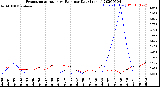 Milwaukee Weather Evapotranspiration<br>vs Rain per Day<br>(Inches)