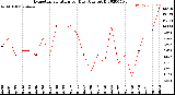 Milwaukee Weather Evapotranspiration<br>per Day (Ozs sq/ft)