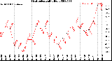 Milwaukee Weather Heat Index<br>Daily High