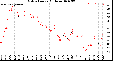 Milwaukee Weather Outdoor Humidity<br>(24 Hours)