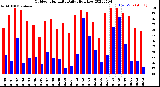 Milwaukee Weather Outdoor Humidity<br>Daily High/Low