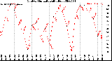 Milwaukee Weather Outdoor Humidity<br>Daily High