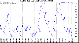 Milwaukee Weather Outdoor Humidity<br>Daily Low