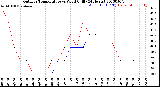 Milwaukee Weather Outdoor Temperature<br>vs Wind Chill<br>(24 Hours)