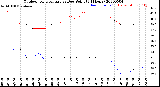 Milwaukee Weather Outdoor Temperature<br>vs Dew Point<br>(24 Hours)