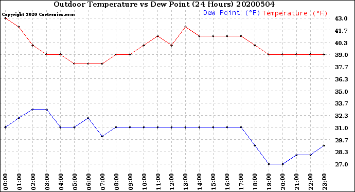 Milwaukee Weather Outdoor Temperature<br>vs Dew Point<br>(24 Hours)