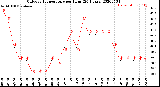 Milwaukee Weather Outdoor Temperature<br>per Hour<br>(24 Hours)