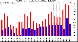 Milwaukee Weather Outdoor Temperature<br>Daily High/Low