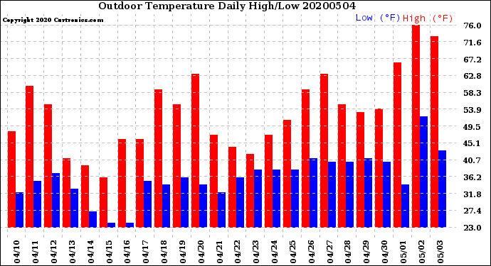 Milwaukee Weather Outdoor Temperature<br>Daily High/Low