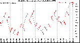 Milwaukee Weather Outdoor Temperature<br>Daily High