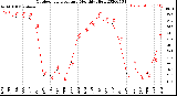 Milwaukee Weather Outdoor Temperature<br>Monthly High