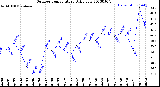 Milwaukee Weather Outdoor Temperature<br>Daily Low