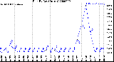 Milwaukee Weather Rain<br>By Day<br>(Inches)