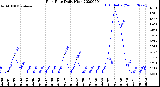 Milwaukee Weather Rain Rate<br>Daily High