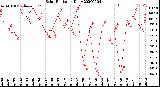 Milwaukee Weather Solar Radiation<br>Daily