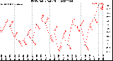 Milwaukee Weather THSW Index<br>Daily High