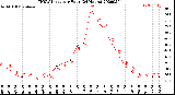 Milwaukee Weather THSW Index<br>per Hour<br>(24 Hours)