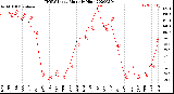 Milwaukee Weather THSW Index<br>Monthly High