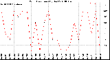 Milwaukee Weather Wind Direction<br>(By Day)