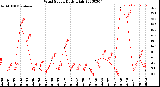 Milwaukee Weather Wind Speed<br>Daily High