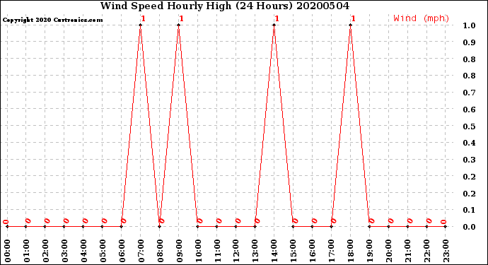 Milwaukee Weather Wind Speed<br>Hourly High<br>(24 Hours)