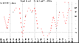 Milwaukee Weather Wind Direction<br>Daily High