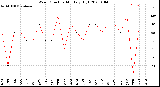 Milwaukee Weather Wind Direction<br>Monthly High