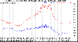 Milwaukee Weather Outdoor Temp / Dew Point<br>by Minute<br>(24 Hours) (Alternate)