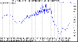 Milwaukee Weather Dew Point<br>by Minute<br>(24 Hours) (Alternate)