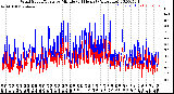 Milwaukee Weather Wind Speed/Gusts<br>by Minute<br>(24 Hours) (Alternate)