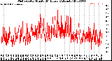 Milwaukee Weather Wind Speed<br>by Minute<br>(24 Hours) (Alternate)